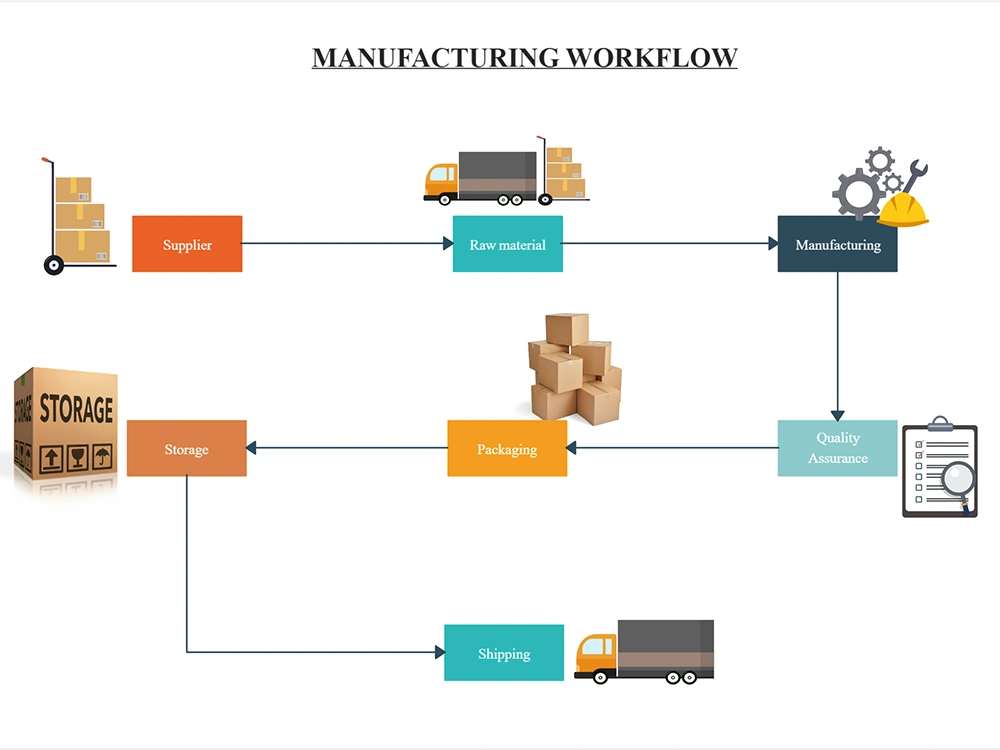 Manufacturing process design and prototyping phase