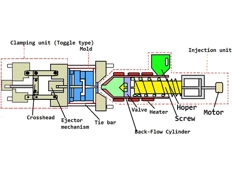 Injection molding process diagram showing mold cavity, molten plastic injection, and finished part