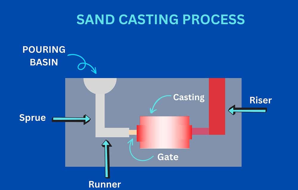 Rapzo sand casting manufacturing process — production line for precision industrial sand cast components