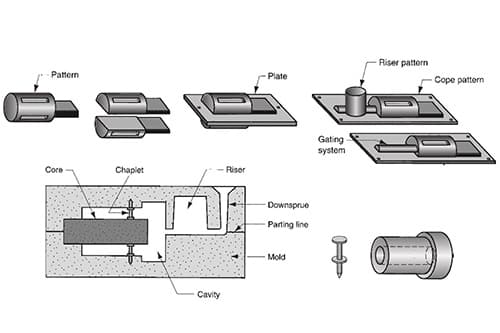 Sand casting pattern making — precision pattern creation for accurate sand mold cavity formation