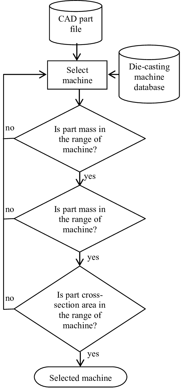 Die casting process diagram showing high-pressure metal injection into steel mold for precision part manufacturing